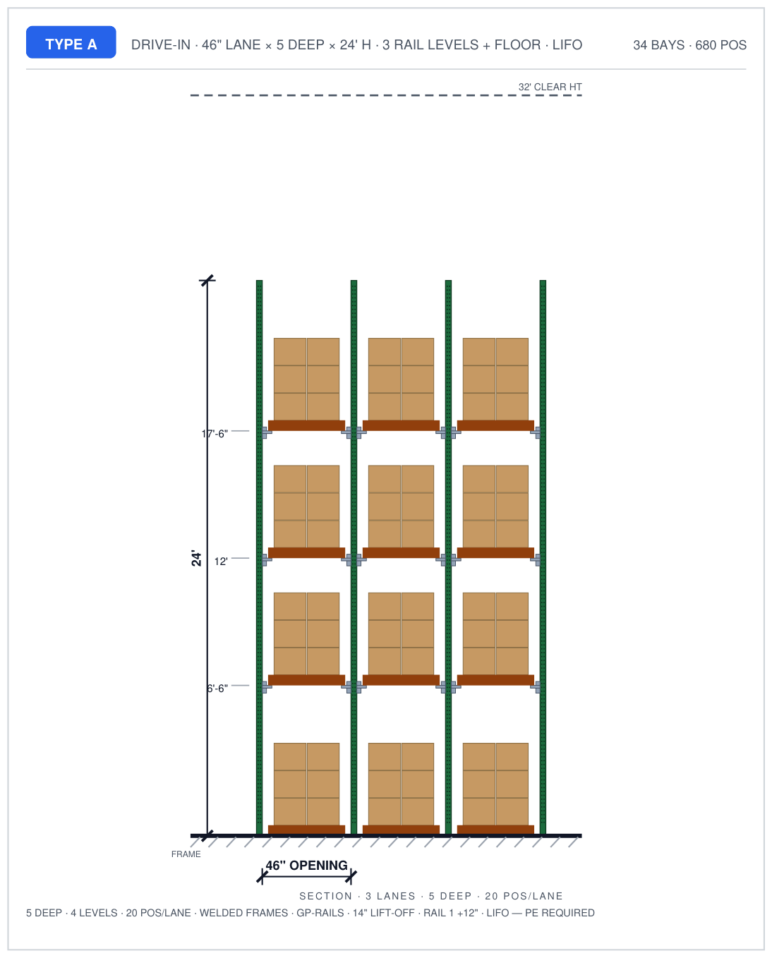 RackCity elevation section of a drive-in rack: three lanes with 46 inch openings, five pallets deep, 24 ft high, three rail levels plus the floor, pallets of cartons resting on rails carried by arms off the uprights, with the 32 ft clear-height line above