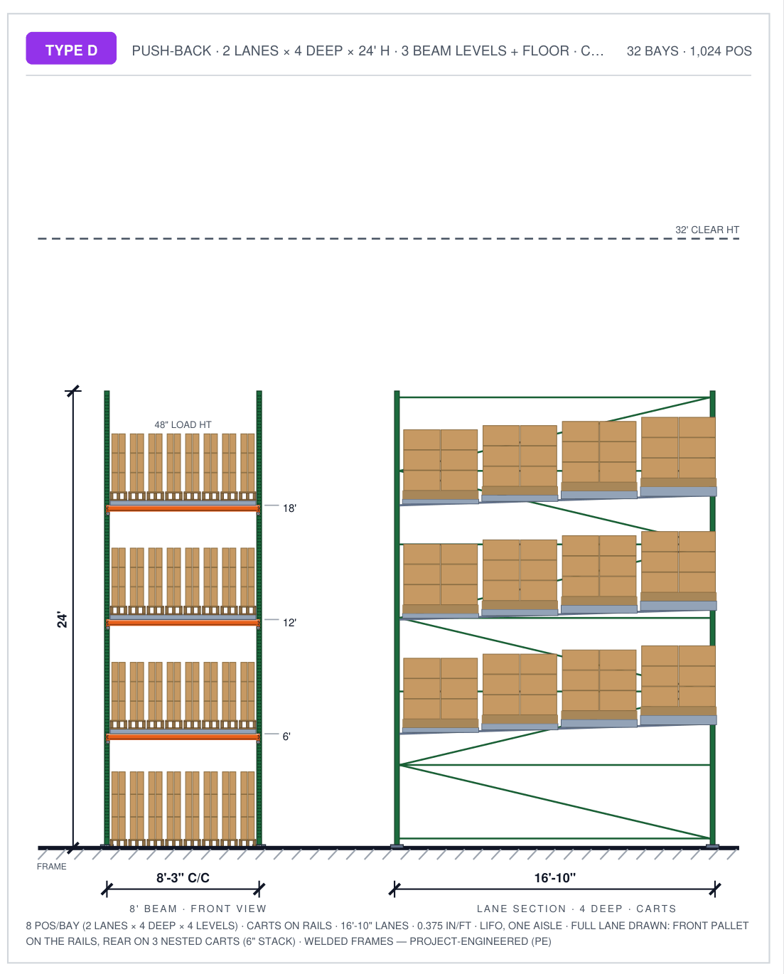 RackCity elevation of a push-back rack bay: the 8 ft front view with two lanes of narrow carton stacks per level, three beam levels plus the floor at 24 ft high, and the lane section showing four pallets deep stepping up on nested carts on inclined rails over a 16 ft 10 in lane
