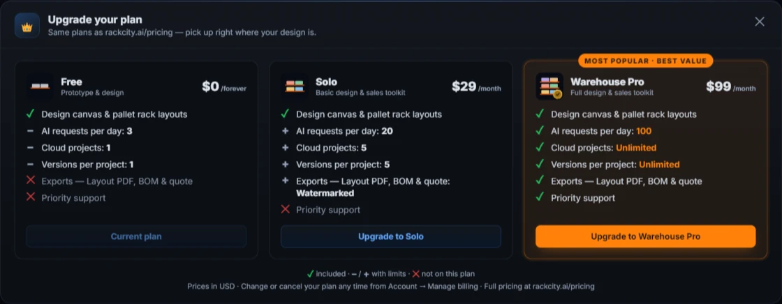 The RackCity AI Upgrade your plan panel showing three plan cards side by side — Free at $0, Solo at $29 a month and Warehouse Pro at $99 a month, marked Most Popular — each listing the design canvas, AI requests per day, cloud projects, versions per project, exports and priority support with a green check, a grey dash or plus, or a red cross